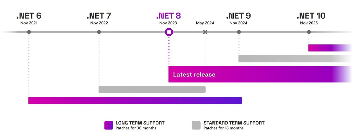 微软：5 月 14 日后将不再支持 .NET 7 - 1