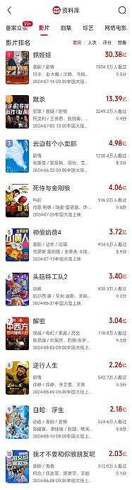 近3年暑期档票房对比↓ 2024前三：《抓娃娃》30.38亿、《默杀》13.39亿、《云边有个小卖部》 - 2