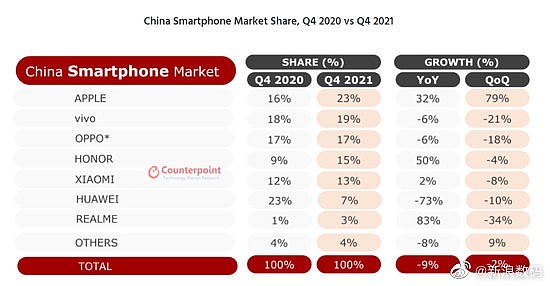 2021年四季度中国手机市场苹果占有率第一