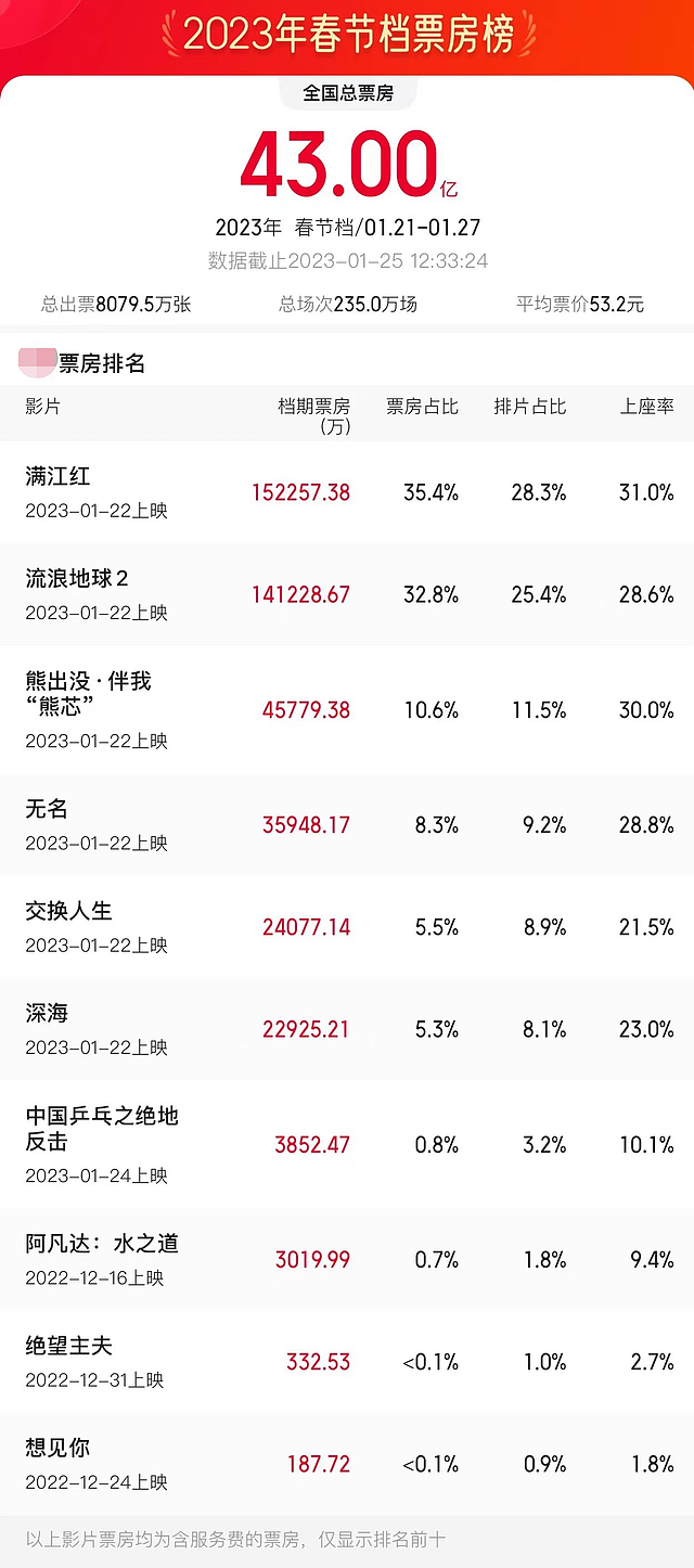 春节档票房破43亿，《满江红》逆跌张艺谋破纪录，却被曝偷票房 - 1