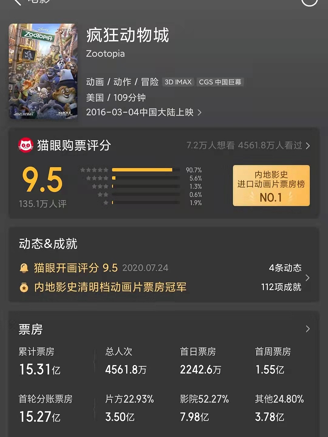疯狂动物城上映6周年，电影中国票房超15亿，网友：第二部快来 - 2
