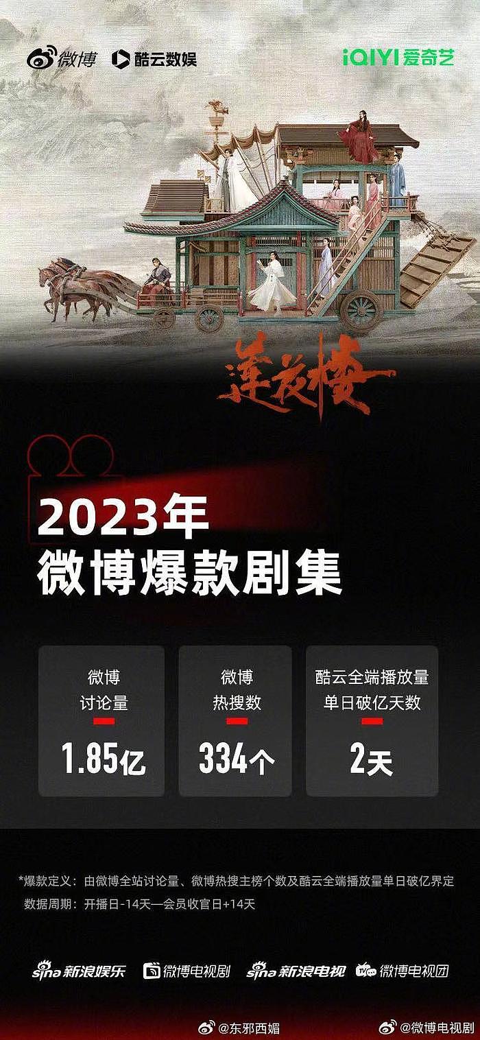 2023年微博认证爆款剧集指标：全站讨论量>3000万…… - 3