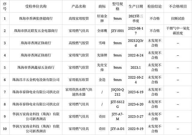 关于2023年广东省珠海市燃气用具产品质量监督抽查结果的通告 - 1
