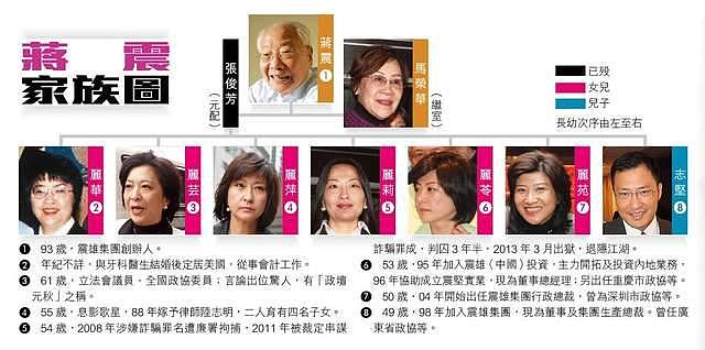 香港富豪蒋震去世享年100岁，白手起家身家超10亿，与妻育6女1子 - 8