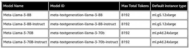 媲美GPT4的开源模型Llama 3怎么用？亚马逊云科技官方教程已上线 - 3
