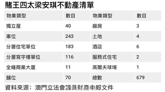 赌王四太4百亿身家被扒，名下有679套房产，奚梦瑶嫁对人了 - 5