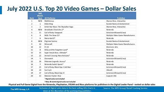 美国7月电子游戏行业收入近42亿美元 《多元宇宙大乱斗》7月最畅销 - 3