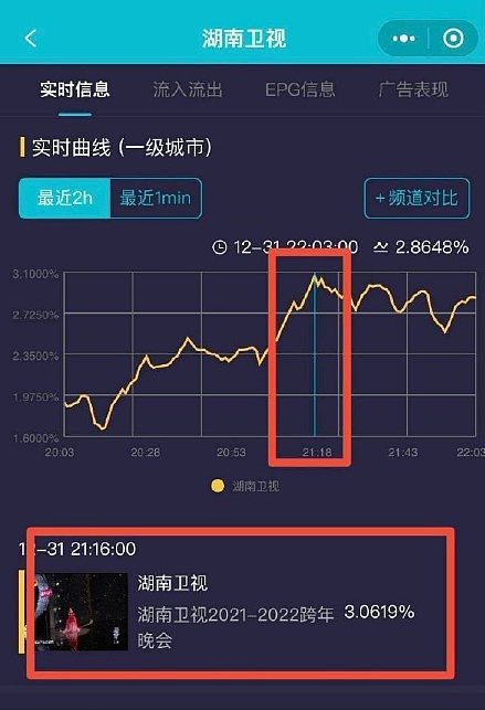 4大卫视跨年高光时刻：杨紫把收视拉至3.0%，张艺兴出来收视大涨 - 3