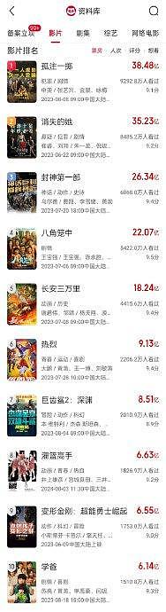 近3年暑期档票房对比↓ 2024前三：《抓娃娃》30.38亿、《默杀》13.39亿、《云边有个小卖部》 - 3