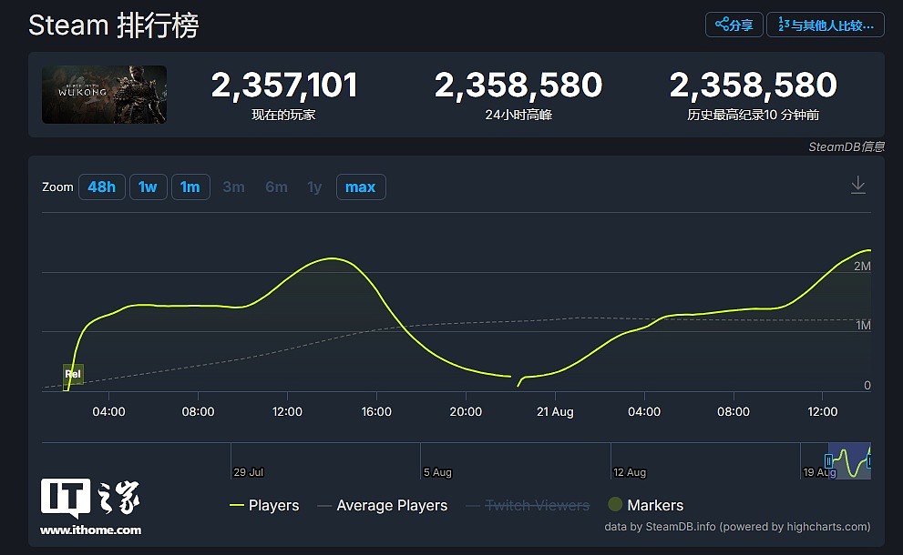 《黑神话：悟空》Steam 同时在线人数达 235 万再创新高 - 1