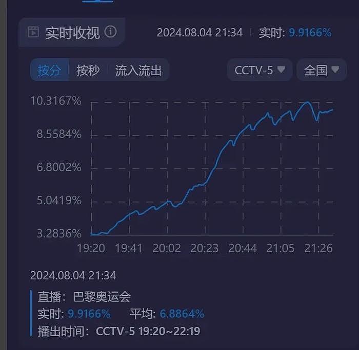 樊振东夺冠收视最高破9%，巴黎奥运会圆梦大满贯，多位明星祝贺 - 16