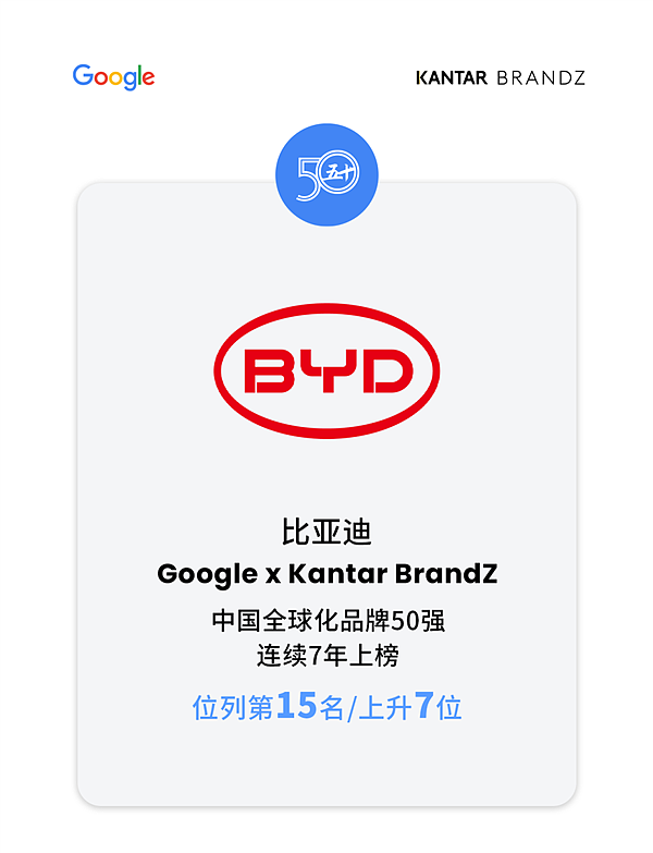 比亚迪登2024凯度BrandZ中国全球化品牌50强榜单 获“披荆斩棘”奖 - 1