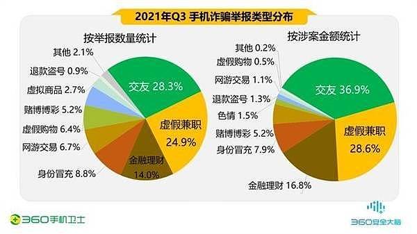 360发布《中国手机安全报告》：90后受骗人数最多、人均损失1.6万 - 2