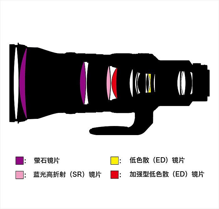 Z卡口新添400mm大光圈定焦镜头 内置1.4倍增距 - 2
