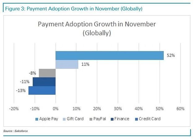 同比增长52%，苹果支付服务Apple Pay正蚕食PayPal市场份额 - 3