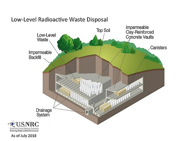 低放射性水平核废料的处理