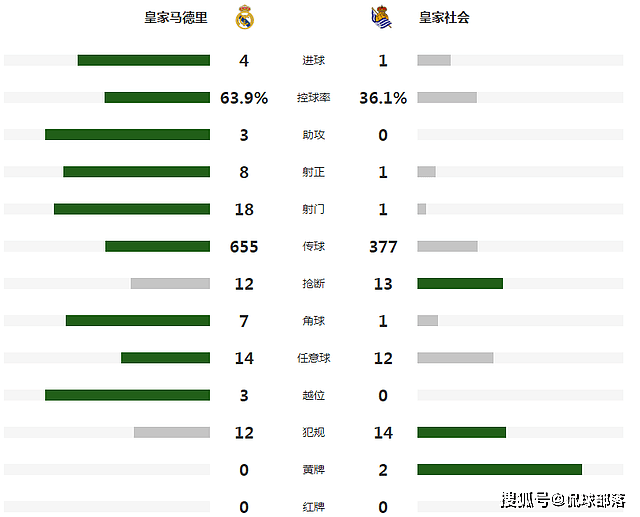 4-1，大逆转！欧冠13冠王太狠了，64%控球+轰18脚，盼送梅西出局 - 5