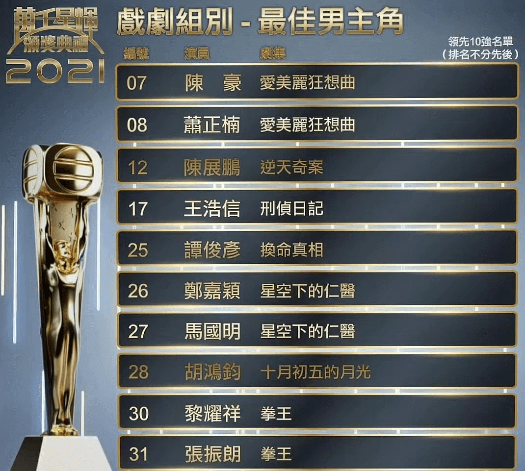 TVB颁奖典礼最后10强名单公布，有人爆冷出局，有人势在必得 - 10