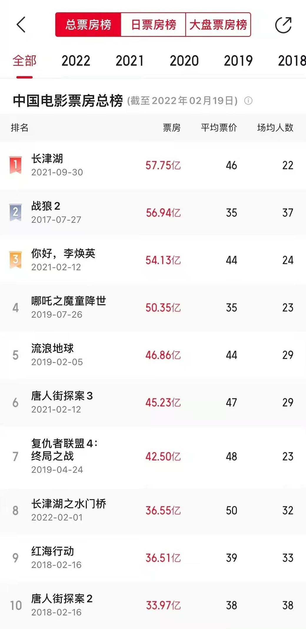水门桥票房成中国影史第8，正式超越红海行动，打破26项影史纪录 - 1