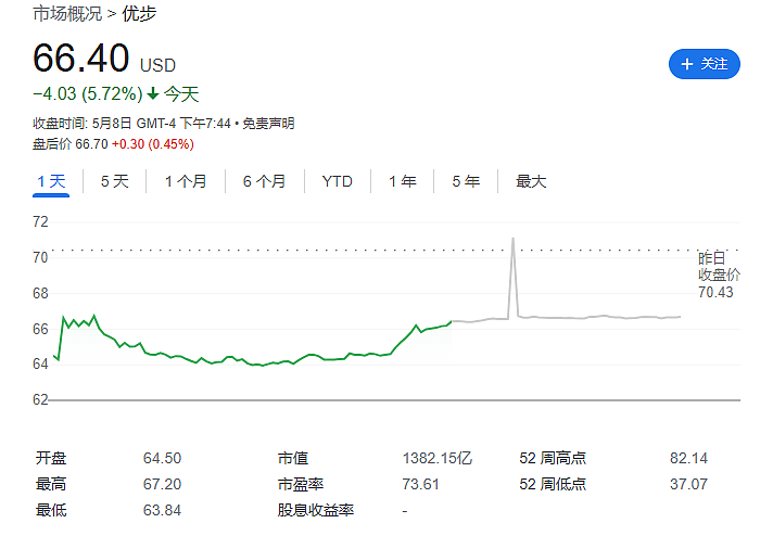 优步 Uber 第一季度营收 101 亿美元同比增长 15%，净亏损 6.5 亿美元 - 1