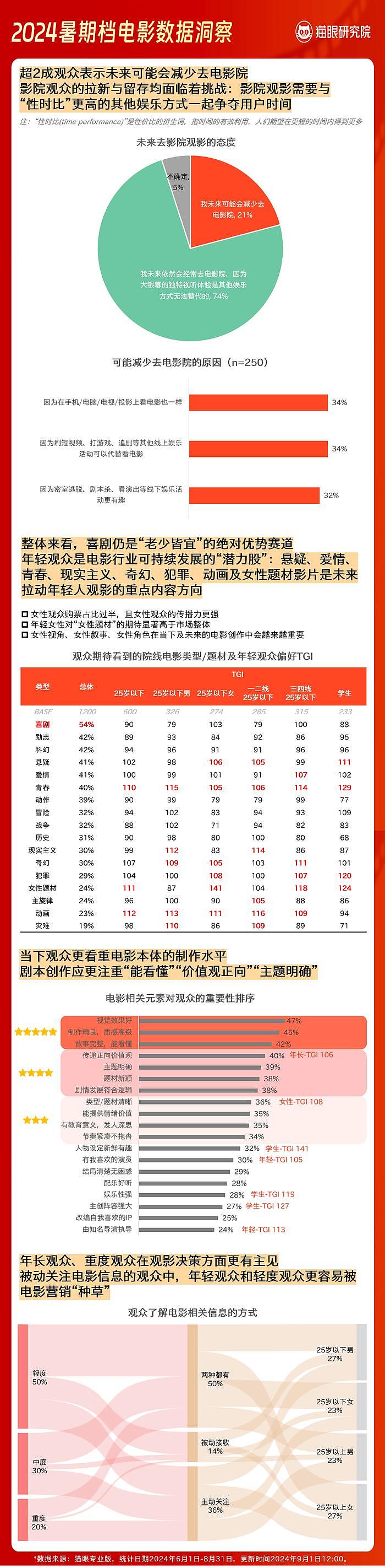 2024暑期档数据洞察报告 - 6