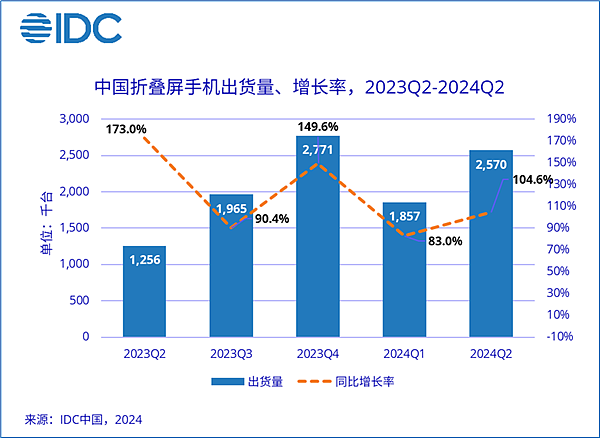 中国折叠屏手机最新份额排名：华为第一 撑起半壁江山 - 2