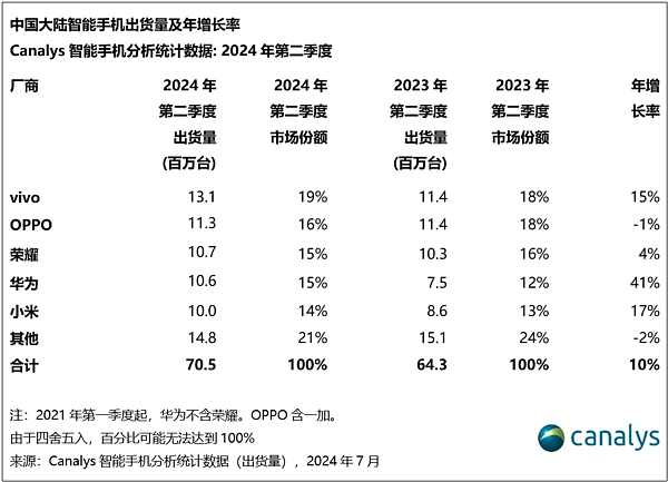 国内二季度手机出货最新排名：vivo重回榜首 苹果第六 - 2