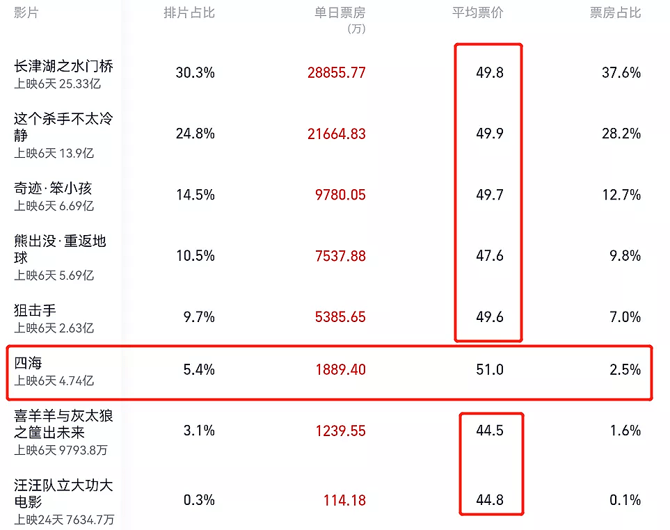 假期过后电影票价大跌！《四海》价格最贵，退票率一度高达11% - 12