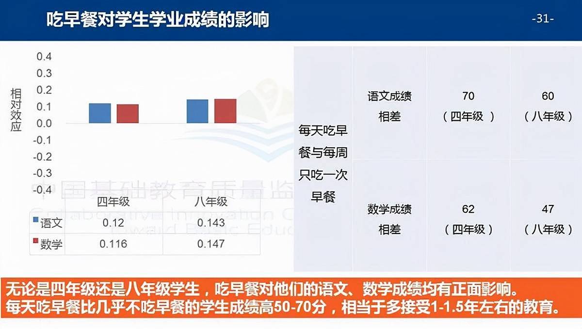 小学生不好好吃早餐，将有3大“危害”在等着他们，家长别不重视 - 3