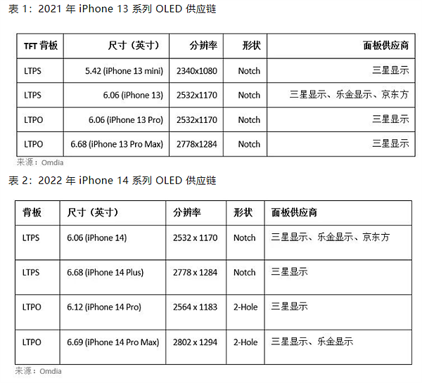 研报称京东方将为苹果iPhone 14供货OLED屏 占比越来越多 - 2