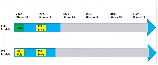 图为即将推出的iPhone摆脱刘海设计的可能时间表