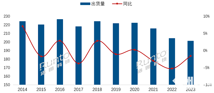 2023年电视出货量创近10年最低，中国市场乏力明显 - 1