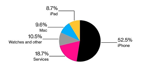 ▲iPhone 占苹果去年销售额一半以上。 数据来自：彭博社