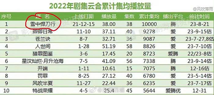 好厉害，张若昀主演的《庆余年2》站内预约已破800w！ - 3