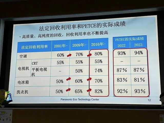 走进松下拆解工厂：废旧家电回收处理，日本提供三点启发 - 5