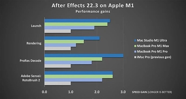 AE支持苹果硅 比之前顶配iMac Pro快3倍 - 1