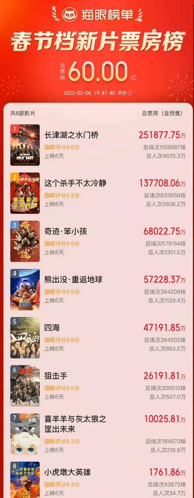 春节档总票房超60亿！成为中国影史排名第二，耿乐个人票房破30亿 - 1