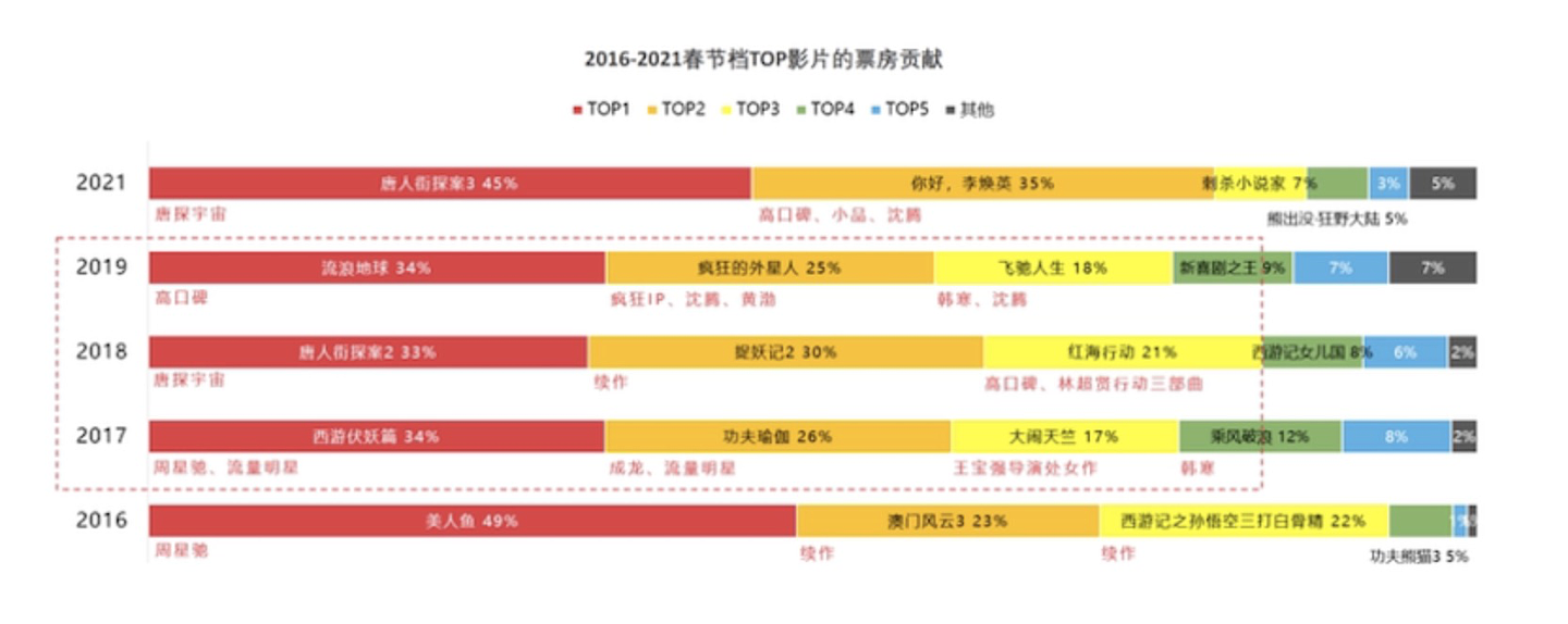 长津湖之水门桥预售破亿，占总预售票房四成，易烊千玺将成百亿演员 - 9