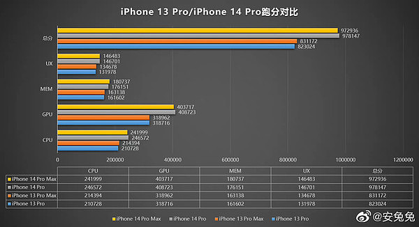 搭载A16芯片的iPhone 14 Pro系列跑分成绩