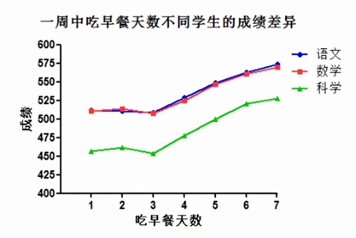 小学生不好好吃早餐，将有3大“危害”在等着他们，家长别不重视 - 4