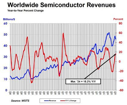 SIA 机构称 24Q1 全球半导体收入 1377 亿美元，同比增长 15.2%、环比下降 5.7% - 1