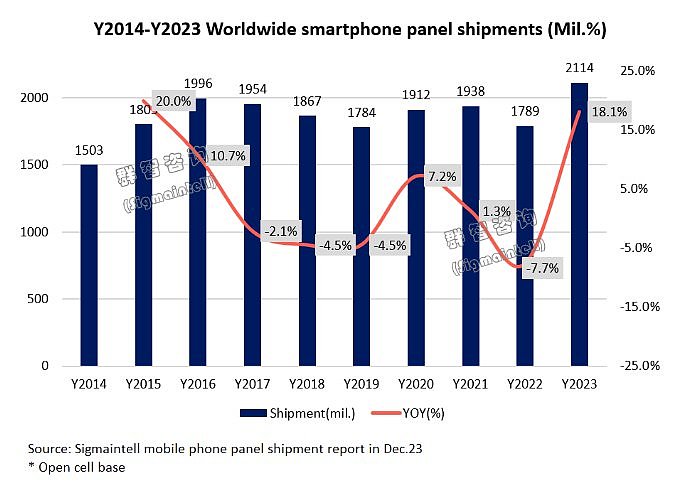 2023年全球智能手机面板出货约21亿片 同比增幅约18% - 1