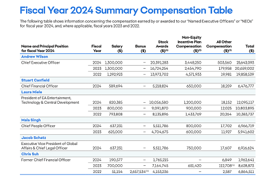 EA公开2024财年高管薪酬  高管团队在去年总共获得了超过 6000 万美元的薪酬 - 2