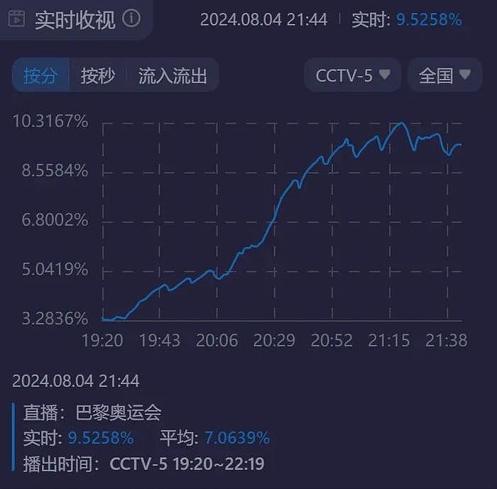 樊振东夺冠收视最高破9%，巴黎奥运会圆梦大满贯，多位明星祝贺 - 18