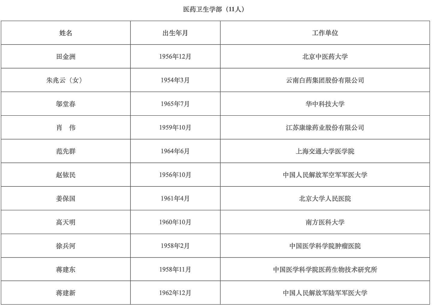搜狐医药｜2021中国工程院、科学院院士最终增选结果公布！医卫界这些人入选 - 3