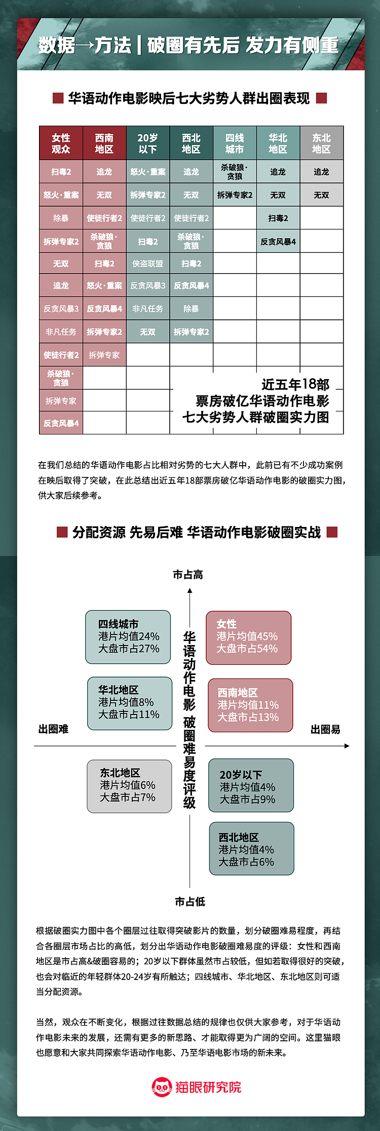 华语动作电影数据洞察：将优势点和突破口部署于制发放各环节 - 13