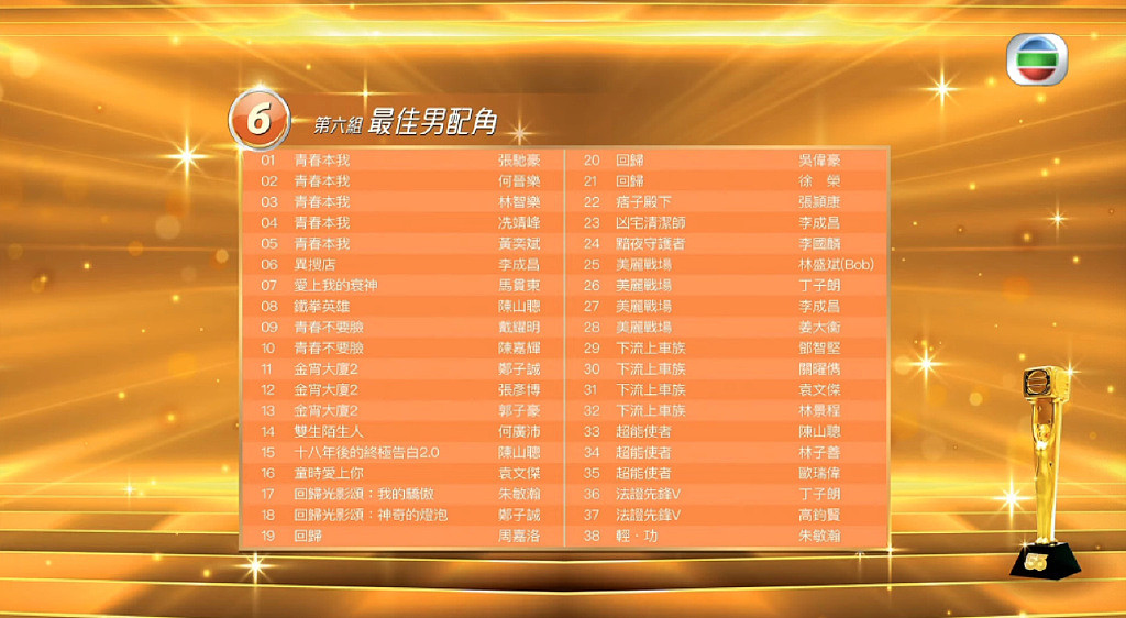 2022年TVB提名名单公布，陈山聪唐诗咏领跑，林敏骢夺视帝呼声大 - 8