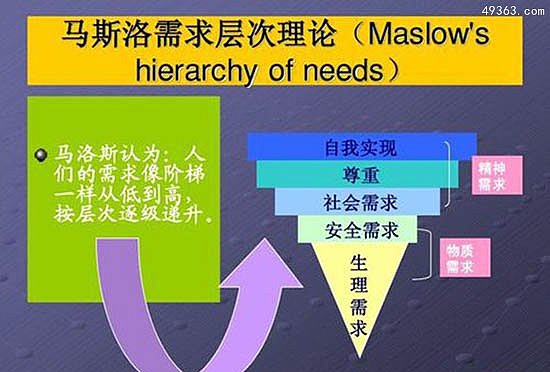 您知道马斯洛需求层次理论吗？详解马斯洛需求的五个层次