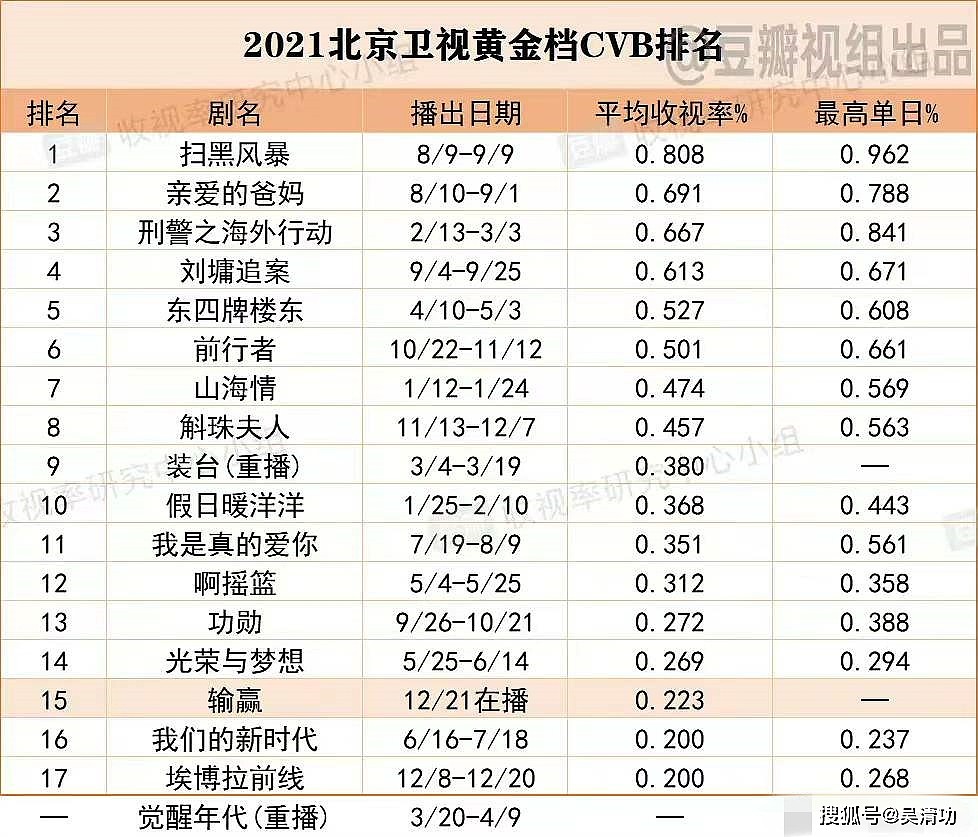 五大卫视电视剧广电总局收视排名：黄磊、张艺兴“师徒”双双夺冠 - 5