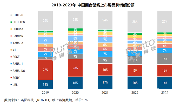 2023中国回音壁销量同比增长3.0% JBL线上市场第一 - 2